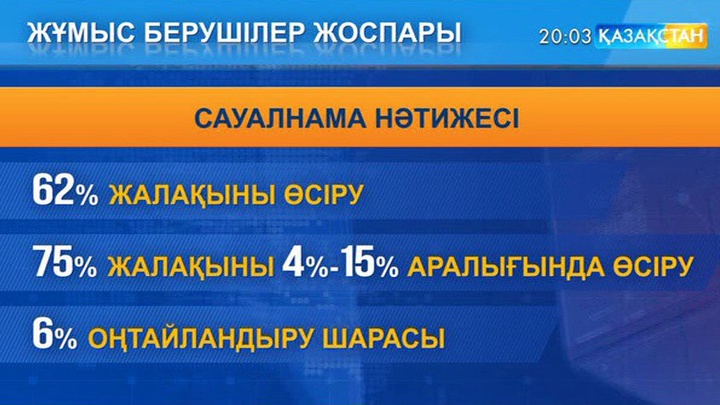 Еліміздегі жұмыс берушілердің басым бөлігі алдағы уақытта жалақыны өсіруді жоспарлап отыр