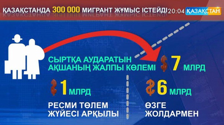 Жыл сайын еңбек мигранттары елден 7 миллиард долларды сыртқа шығарады