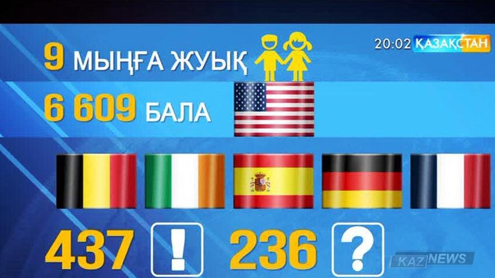 Шетелдіктер Қазақстаннан 9 мыңға жуық бала асырап алған