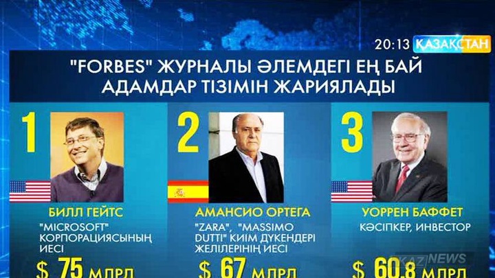Forbes журналы ең бай адамдар тізімін жариялады