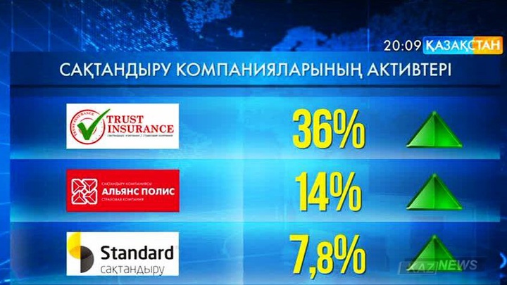 Биылғы жыл сақтандыру компаниялары үшін табысты басталды