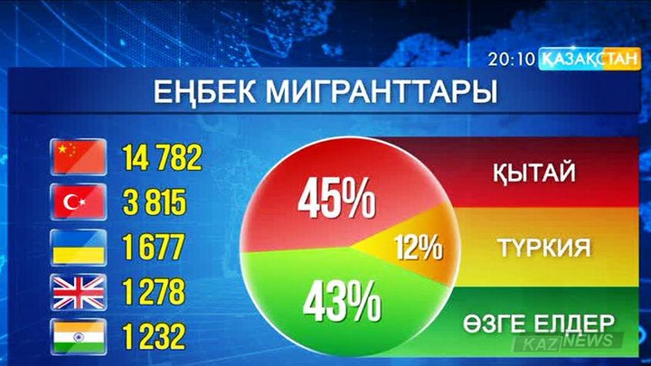 Қазақстанда құрылысшылар,  дәрігерлер мен мұғалімдер тапшы