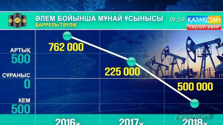 Мұнай бағасы екі жылдан кейін қымбаттауы мүмкін