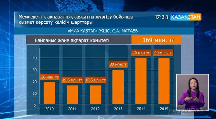 Алматыда бюджет қаржысын жымқырды деген күдікпен бірнеше жоғары лауазымды шенеунік ұсталды