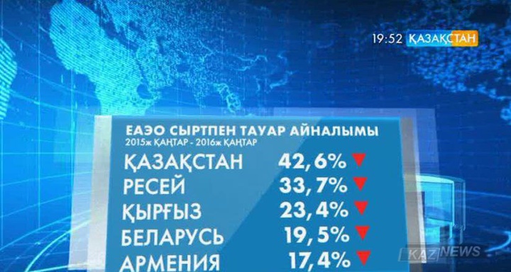 ЕЭО құрамындағы елдердің ұйымнан тыс мемлекеттермен сауда-саттық көлемі азайды