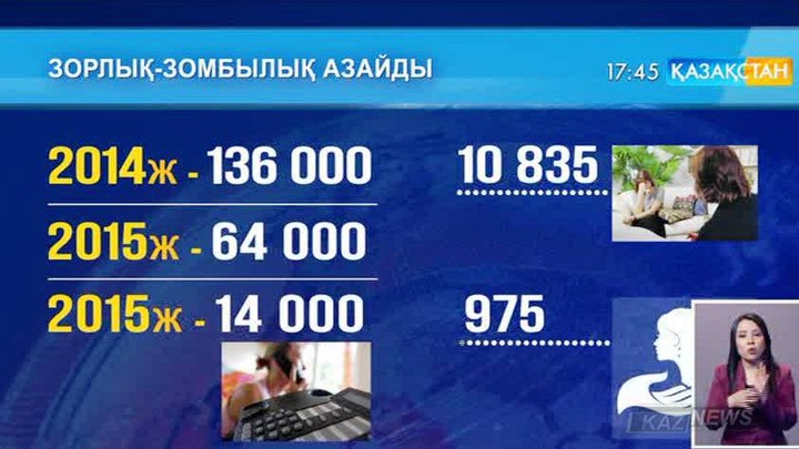 Әйелдерге қатысты зорлық-зомбылық әрекеттері бірнеше есеге азайды