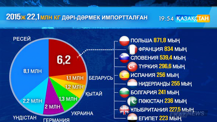 2015 жылы елімізде тұтынылған дәрі-дәрмектің әрбір үшіншісі Қазақстанда жасалған