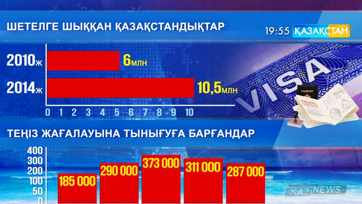 Туроператорлар: 2016 жылы шамамен 240-250 мың адам сыртта демалуға жолдама алады