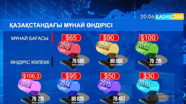 Мұнай бағасының үдерісі