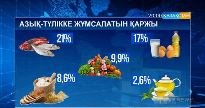 Наурыз айында елімізде күнкөріс шегі 20 мың 431 теңге болды