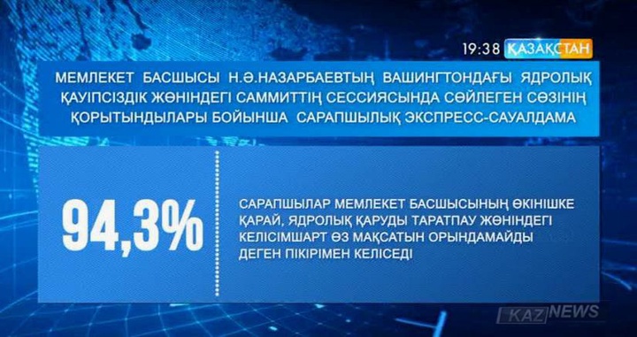 Елбасы Н.Назарбаевтың ядролық қауіпсіздік саммитінде сөйлеген сөзіне қатысты жедел сауалнама нәтижесі