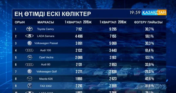 Ескі көліктерге сұраныс артты