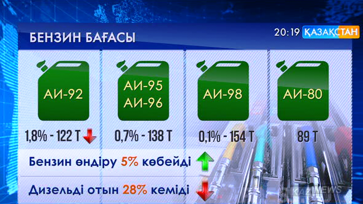 Қазақстанда АИ-92 маркалы бензині 3 теңгеге арзандады