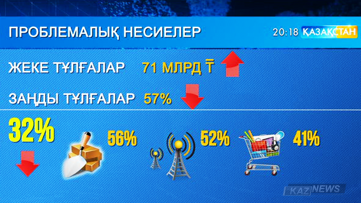 Қазақстан банктерінде проблемалық несиелер көбейді