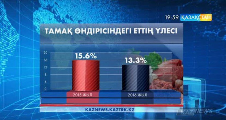 Сарапшылар Қазақстанның бірқатар қалаларындағы ет бағасын саралады