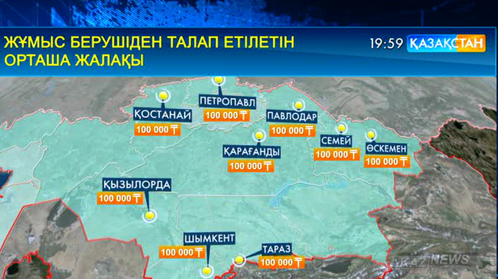 Қазақстандықтар жұмысқа орналасарда шамамен 125 мың теңге жалақы сұрайды