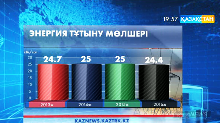 Электр энергиясын өндіру ғана емес, тұтыну мөлшері де кеміп кетті