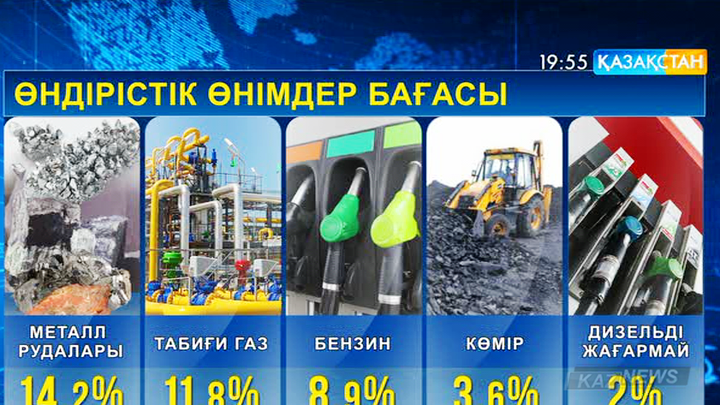 Қаңтар-сәуір айларында өнеркәсіптік өнімдер құны 1,3 пайызға өскен