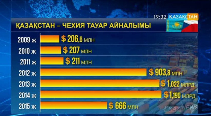 Қазақстан мен  Чехия қарым-қатынасы артып келеді
