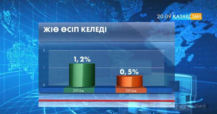 Әлемдік дағдарыс салдарынан Қазақстандағы ішкі жалпы өнім бірінші тоқсанда 0,2 пайызға төмендеді