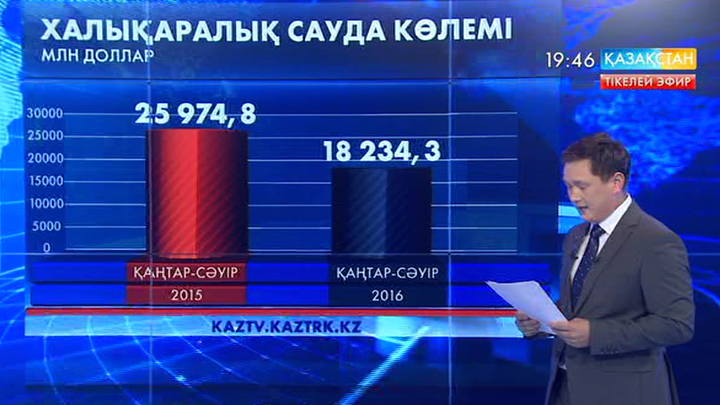 Елімізде сыртқы сауда айналымы 30 пайызға кеміді