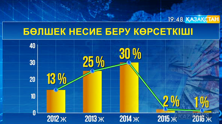 Елімізде банктер талапты күшейткендіктен тұтынушылық несие алу қиындап кетті