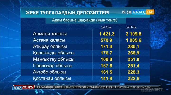 Елімізде бір жыл ішінде депозит мөлшері 59 пайызға артты