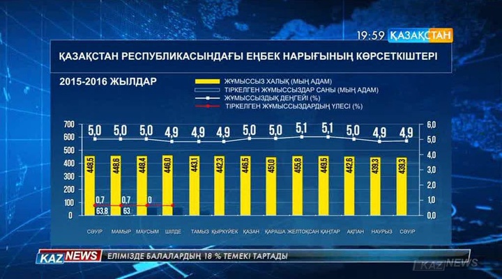 Еңбек нарығындағы жағдай жақсарды