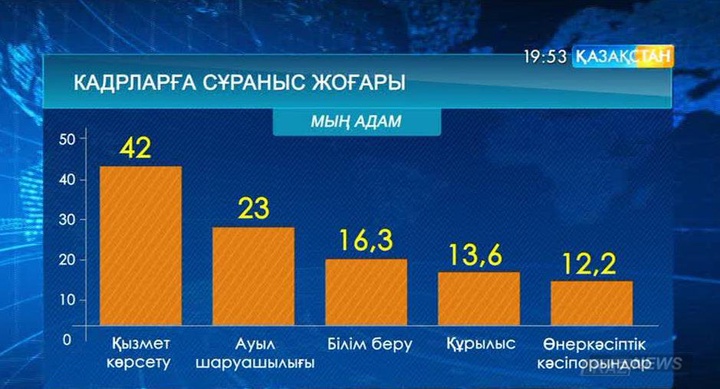 Қазақстанда орта білімді техникалық мамандарға сұраныс жоғары