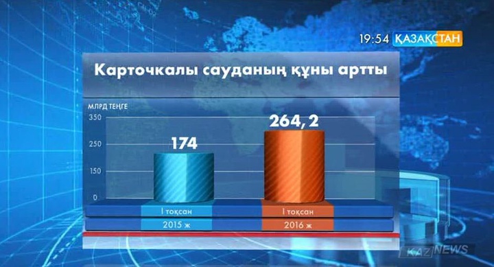 Елімізде сауда барысында банктік карталар арқылы төлем жасау көбейген