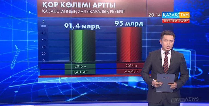 Жыл басынан бері Қазақстанның халықаралық резерві 4 пайызға артты