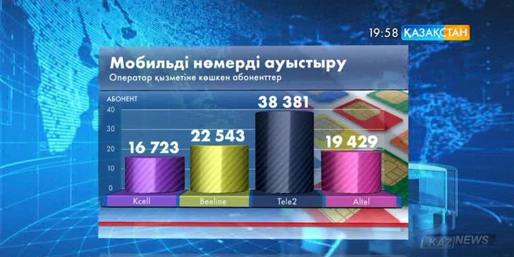 Жыл басынан бері 97 мың абонент нөмерін ауыстырмай өзге операторлардың қызметіне көшкен