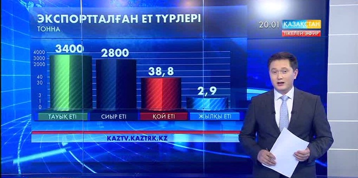 Соңғы 5 айда Қазақстан шетелге 7 мың тоннадан астам ет экспорттаған
