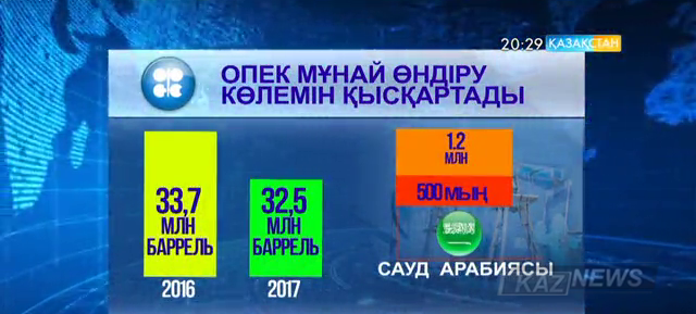Әлемдік нарықта мұнай бағасы 9 пайызға қымбаттады