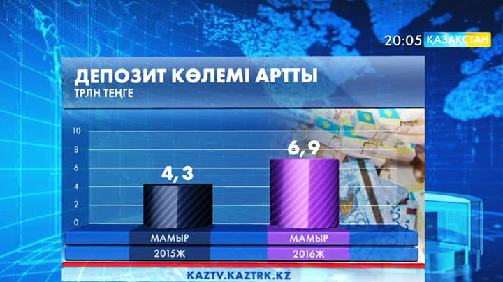 Қазақстандық банктердегі депозит көлемі артуда