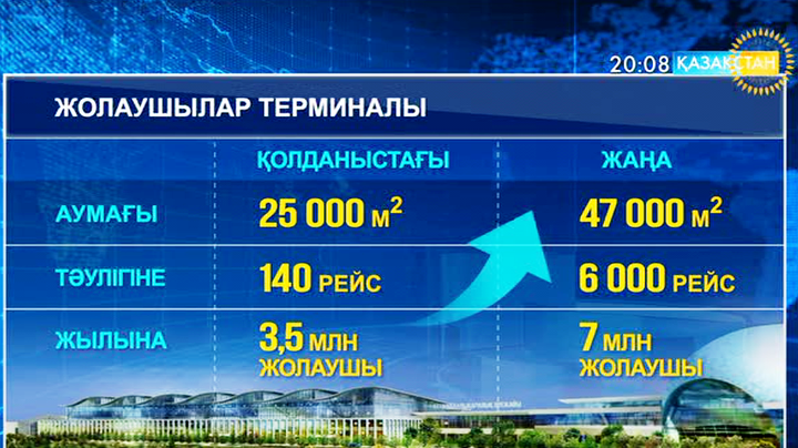 «Астана халықаралық әуежайы» жылына 7 млн астам жолаушыға қызмет көрсетпек