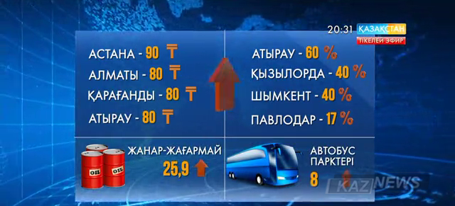 Соңғы 5 жылда Қазақстанда қоғамдық көліктерде қатынау құны 70 пайызға өскен