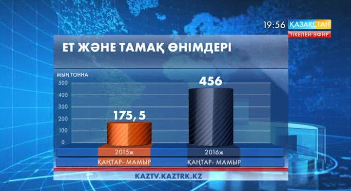 Қазақстан ет және тамақ өнімдерінің экспортын арттырды