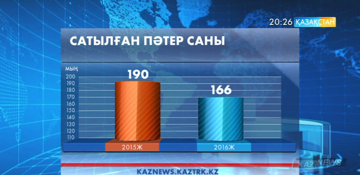 Қазақстандықтар тарапынан тұрғын үйге сұраныс артты