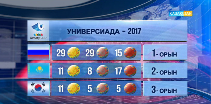 Универсиада кезінде жер-жаһаннан 200-ден аса журналист Алматыдан арнайы хабар таратты