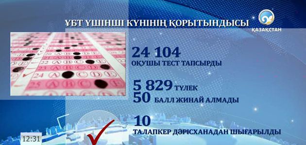 ҰБТ-дан 15 мыңнан аса оқушы өте алмады
