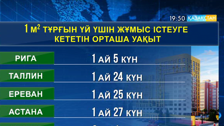 Қазақстан посткеңестік елдердің астаналары ішінде баспаналардың қолжетімділігі бойынша алғашқы бестікке енді
