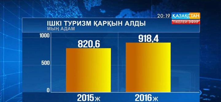 Биыл елімізде ішкі туризм қарқын алуда