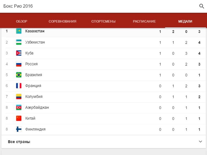 Рио-2016: Қазақстанның бокс құрамасы жалпы есепте бірінші орында келеді