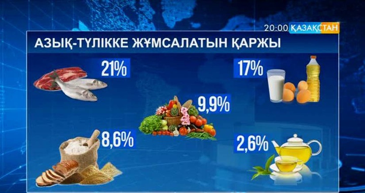 Наурыз айында елімізде күнкөріс шегі 20 мың 431 теңге болды