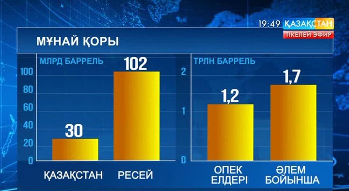 Қазақстанда 30 миллиард баррель мұнай қоры бар екені дәлелденді