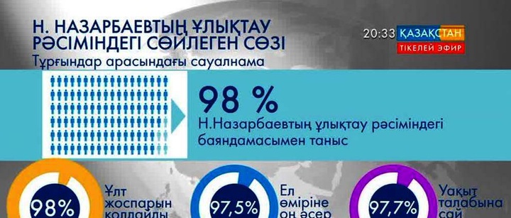«Демократия институты»: Халықтың 98 пайыздан астамы Елбасы ұсынған Ұлт жоспарын қолдайды