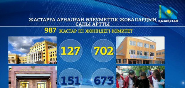 Жастарға арналған әлеуметтік жобалардың саны артты