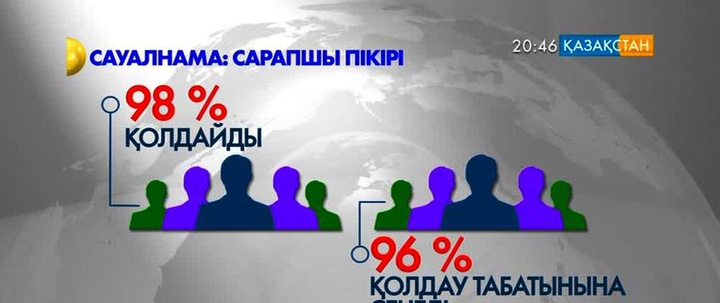 Этносаралық және конфессияаралық қарым-қатынасты зерттеу орталығы сауалнама жүргізді