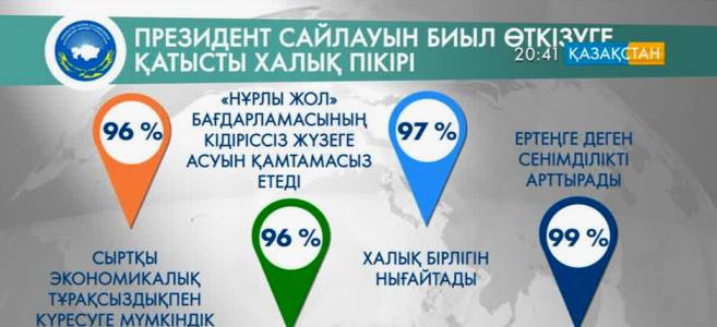 Қоғамдық-саяси үрдістер жөніндегі сараптамалық-жобалық бюро сауалнама жүргізді